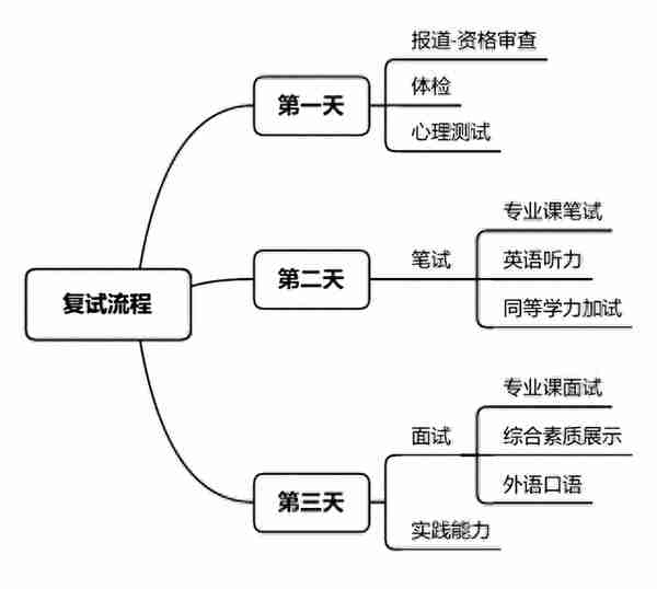 初试已出成绩，复试调剂流程你也要知道了