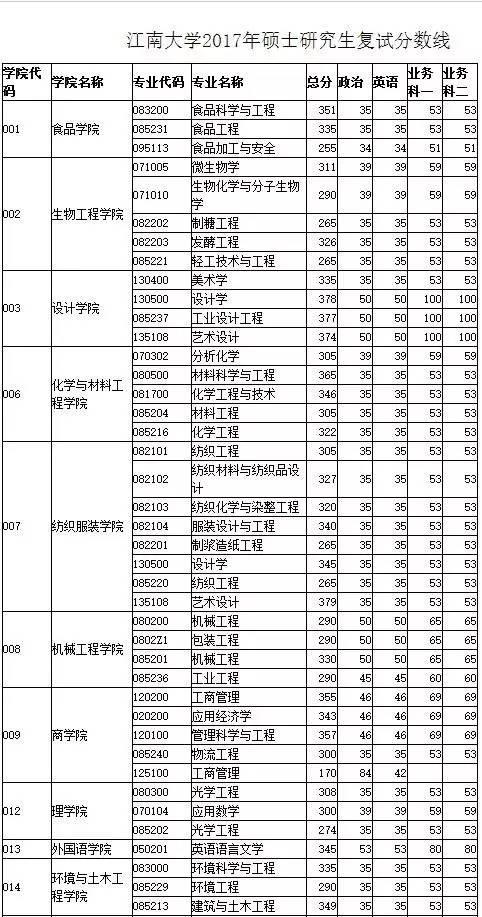 江南大学2017年硕士研究生招生录取分数线及复试录取工作办法