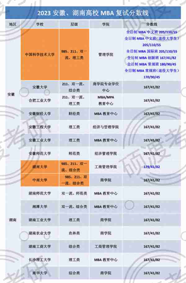 全国主要院校（除京沪）2023MBA复试线总结！