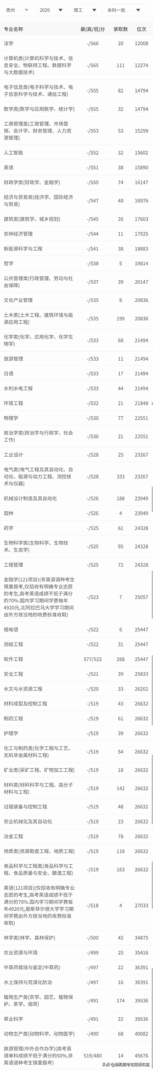 贵州大学在贵州详细录取分数线和录取位次