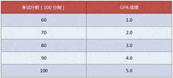 挂科后申请英国QS100大学的4种方式，希望你永远用不到