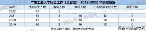 聚创考研择校分析｜稳！广东工业大学社会工作上岸难度并不大