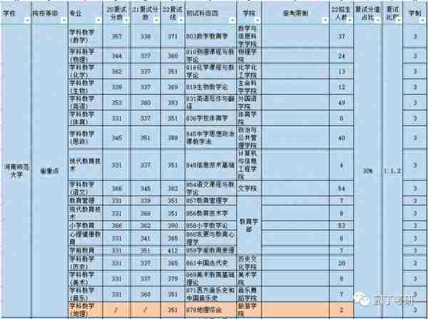 河南师范大学22教育学考研复试线及录取解读