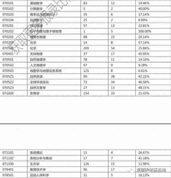 北京师范大学，考研详细攻略！网友：原来可以这么容易