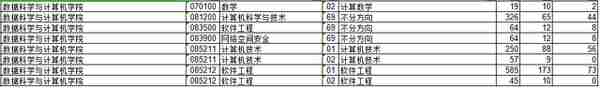 2019中山大学计算机考研初试科目、参考书目、报录比汇总