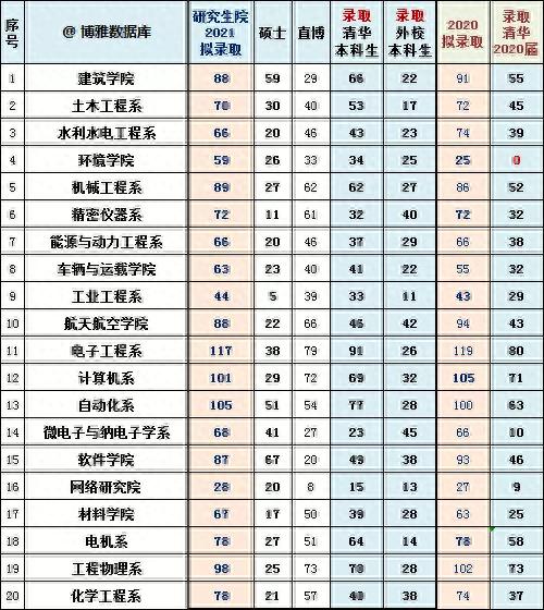 清华大学2021年（届）推免数据（更新版）