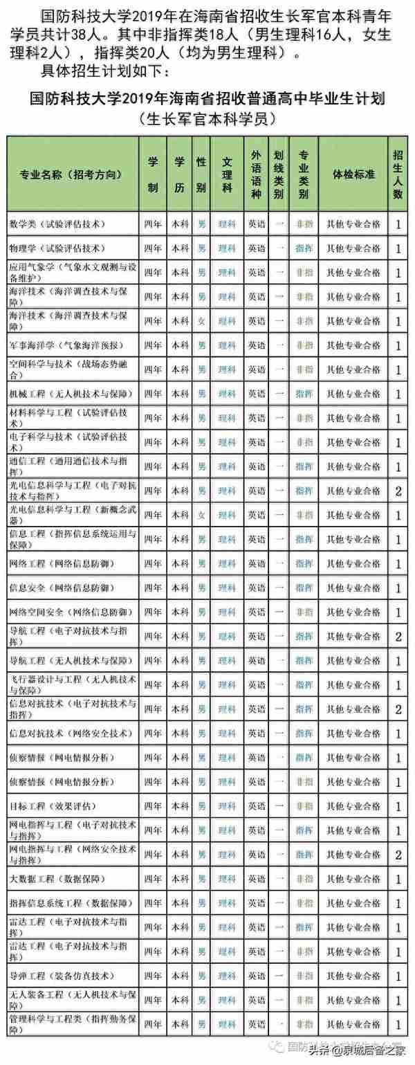 军考抢鲜看！2019年军校招生计划之国防科技大学（陆续发布中）