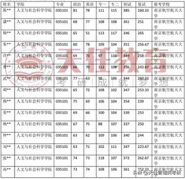 南京航空航天大学法律（非法学）考研录取数据（20-23年）