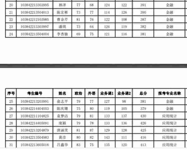 2022厦门大学经济学院复试名单公布，经济学强校名不虚传啊