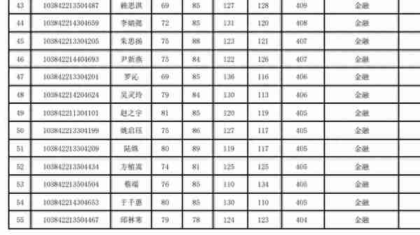 2022厦门大学经济学院复试名单公布，经济学强校名不虚传啊