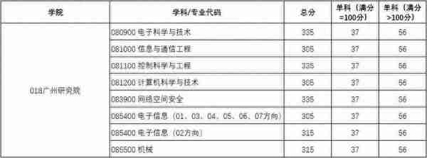 “双一流”西电2021年研究生复试分数线公布，你过线了吗