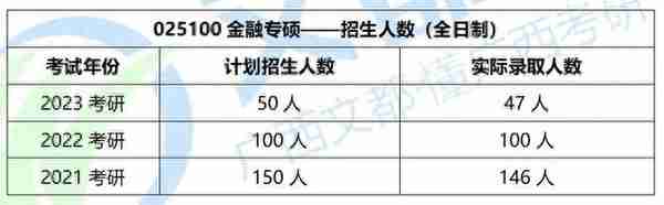 广西大学金融专硕，2023考研考试大纲及最新复试录取情况！