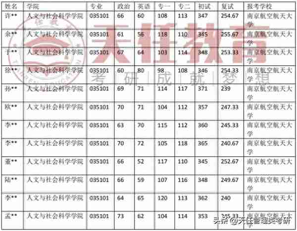 南京航空航天大学法律（非法学）考研录取数据（20-23年）