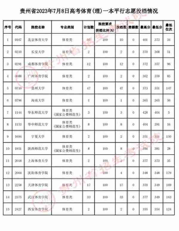 贵州7月8日高考体育类一本平行志愿投档情况