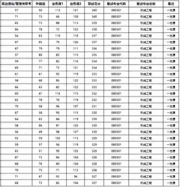 23机械考研贵州大学初试、复试分数