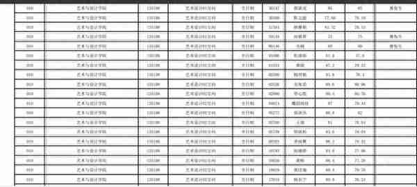 云南大学2022研究生复试结果公布，文科专业录取人数真不少