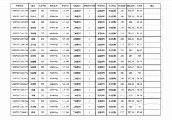 速看！南京航空航天大学2023年MBA拟录取名单