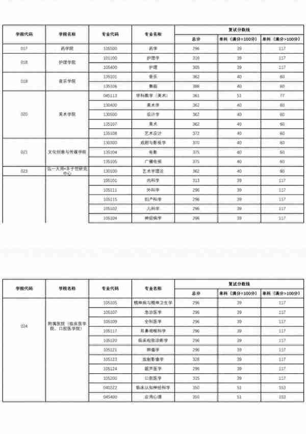 杭州师范大学2023年硕士研究生招生复试分数线