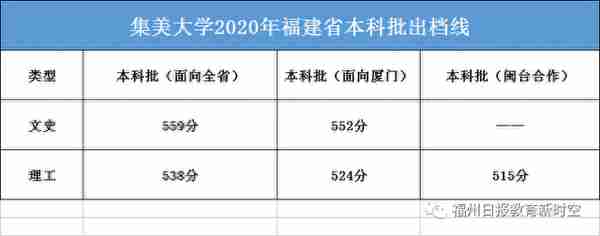 厦大、福大投档线出炉！一大拨本科院校陆续上线