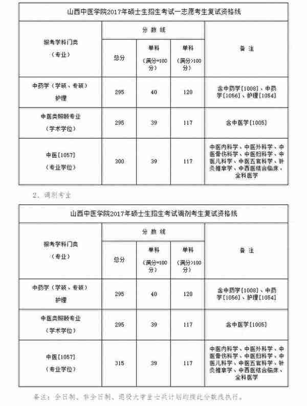 该了解的复试准备+17中医院校复试基本线