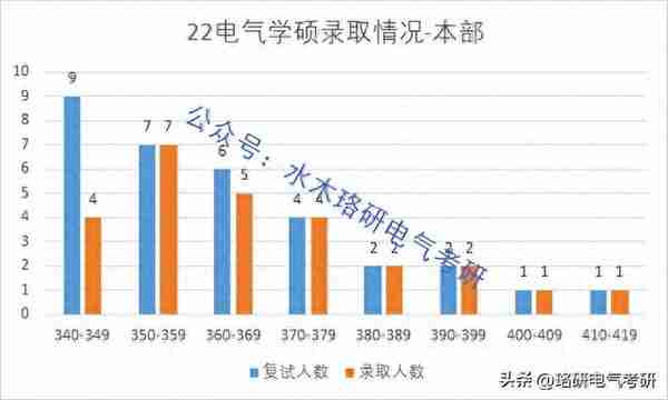 院士坐镇，多校区共同招生！这所电气顶级211复试线低且名额巨多