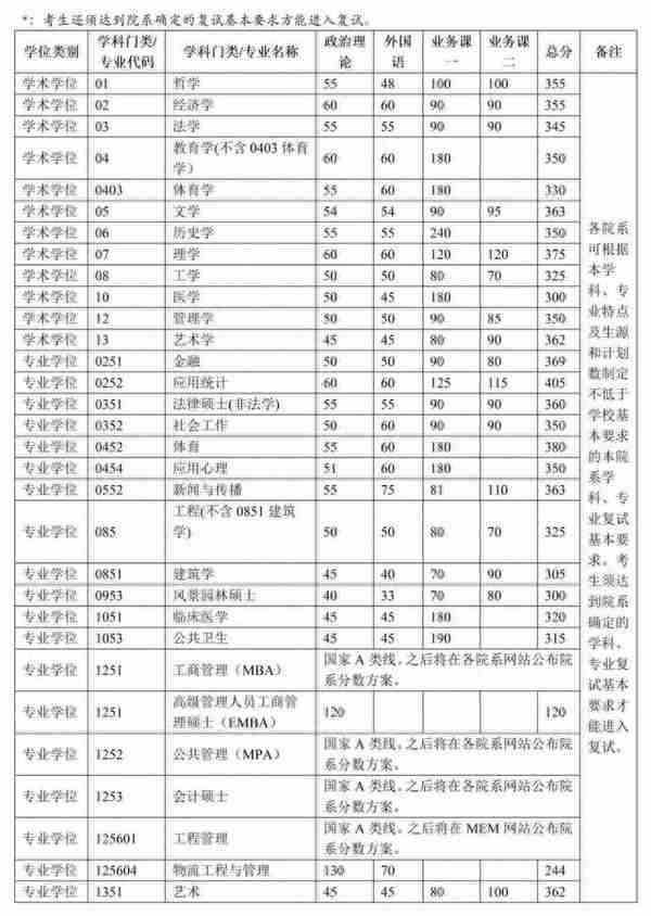 清华公布考研复试线！