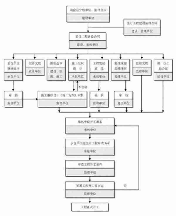 最全工程建设项目流程图、记录及文件，招投标从业者强烈建议收藏