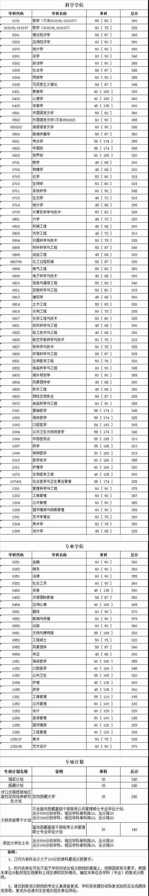 2019考研国家线分数什么时候出，34所高校考研复试线查询