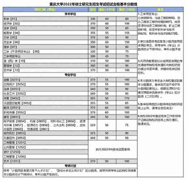 「2022年考研」34所自主划线院校复试分数线一览（持续更新）