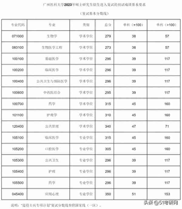 有高校复试已结束！46所院校复试线已出！多校官宣线下复试！