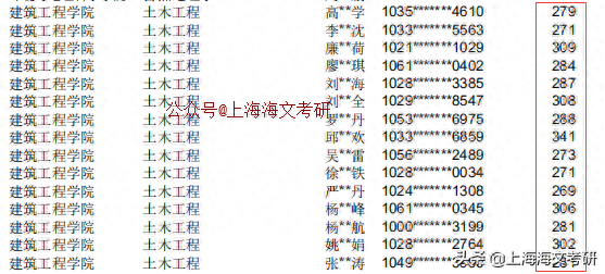 上海师范大学拟录取名单公布，这些专业过线就上岸