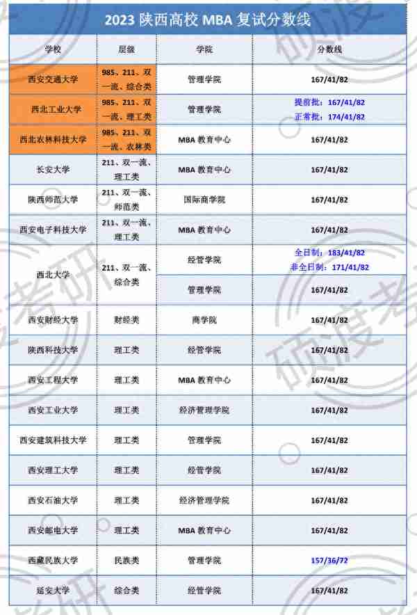 全国主要院校（除京沪）2023MBA复试线总结！