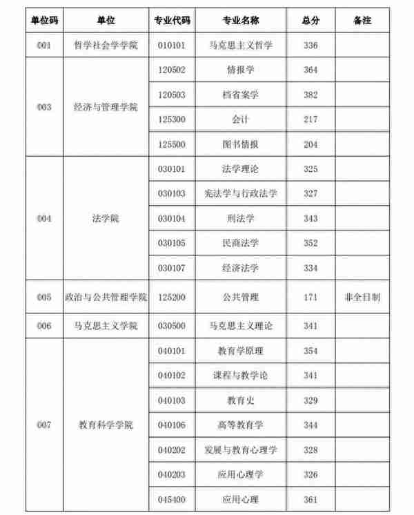 2019山西大学考研复试分数线出炉啦！最高分382，你考过了吗？