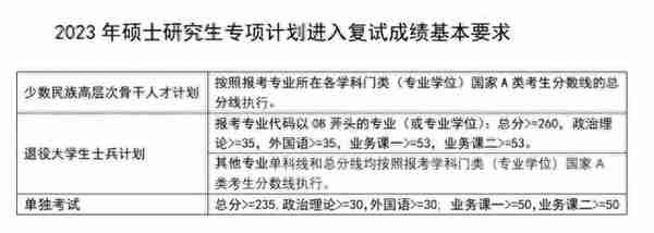 111所院校公布2023年考研复试线、复试名单，看看有你学校吗？