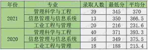 福大管理科学与工程、工业工程与管理怎么样？哪个好考？