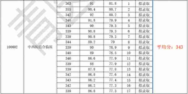 青医说【河北中医学院】22考研各专业初复试分数汇总