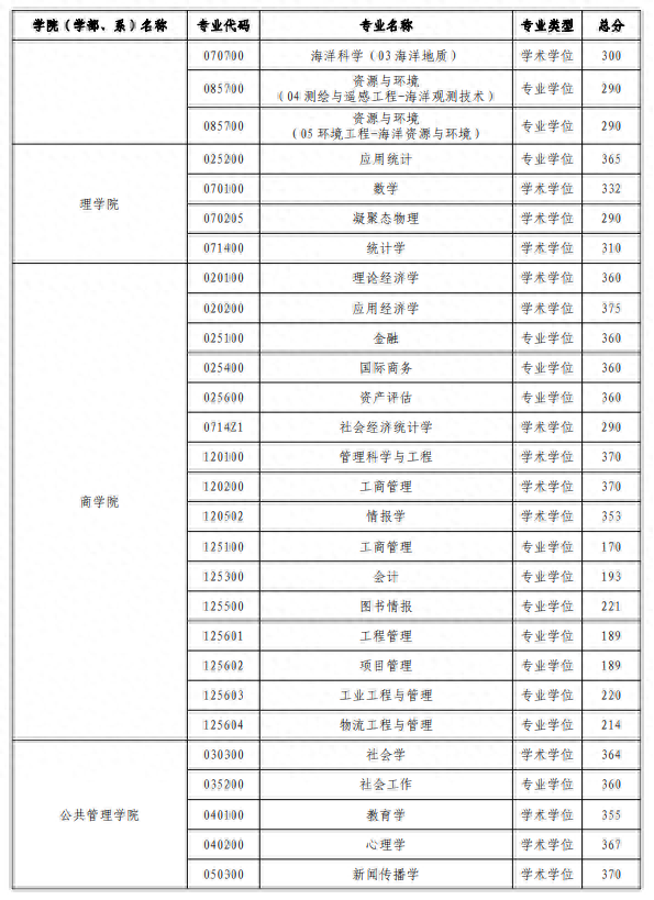 复试采用网络远程方式！河海大学公布2022年硕士研究生进入复试成绩基本要求