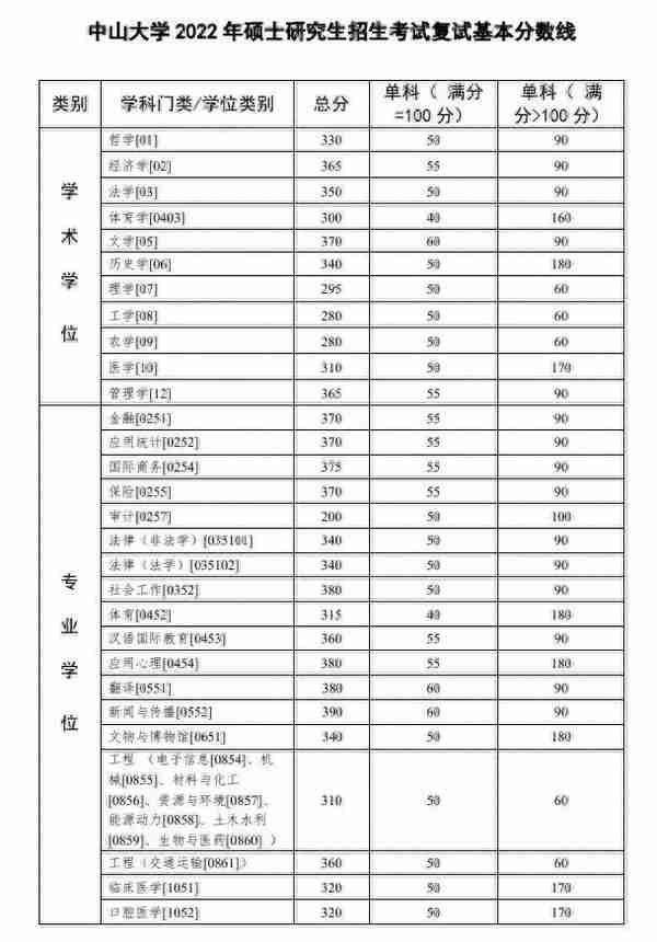 「2022年考研」34所自主划线院校复试分数线一览（持续更新）