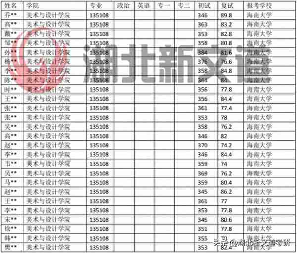 考研情报局 | 海南大学 135108 艺术设计专业近五年录取数据