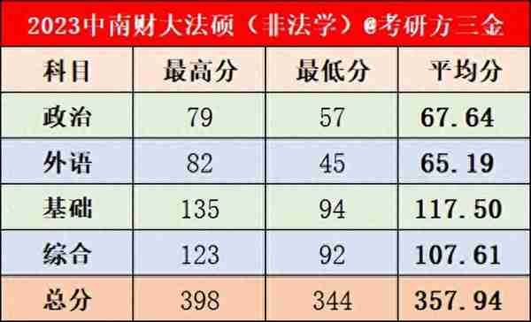 中南财经政法大学2023年法律硕士复试名单公示