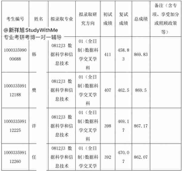 新祥旭考研集训营：清华大学深研院数据科学和信息技术24考研攻略