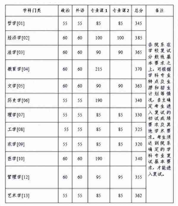 2023考研复试线公布，多所高校降分，你报的学校、专业降分了吗？