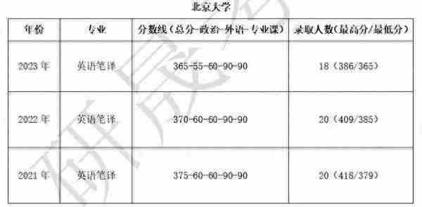 2024考研|北大英语笔译最新考情分析