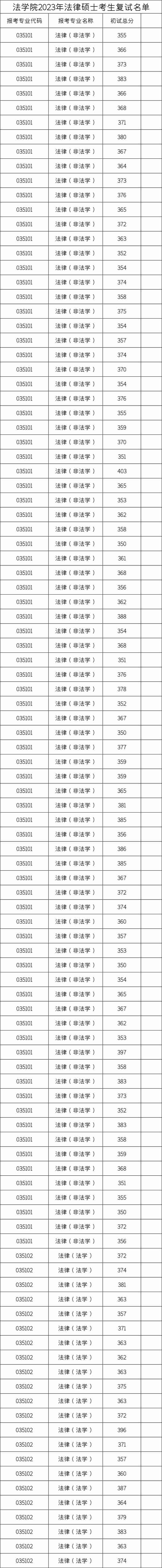 武大复试名单公布，比例为1.75，非法学扩招15人