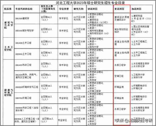 3月预交复试材料！河北15所院校复试科目汇总