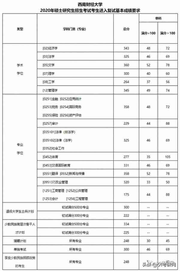 被誉为“金融人才库”的211，太难考，报录比9:1，不接受任何调剂