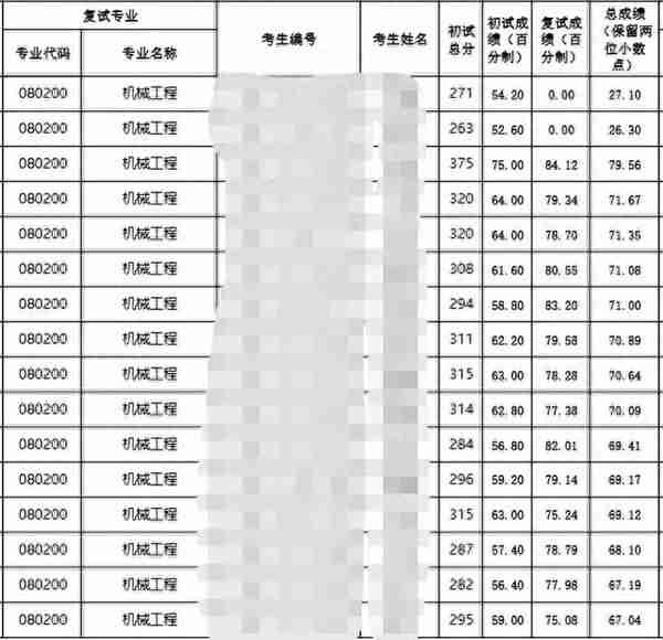 23机械考研贵州大学初试、复试分数