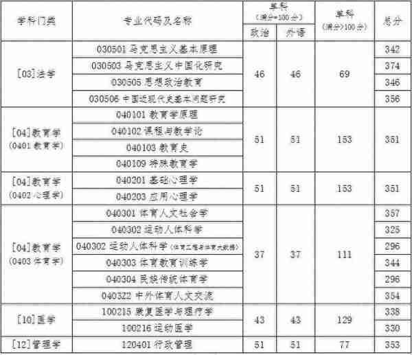 13所专业体院，2022年复试分数线汇总，有国家线即复试线，也有很多350+