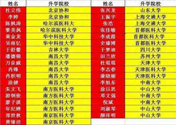 点赞！属于南昌大学第三临床医学院的“学霸班级”！考研升学率达到70%！