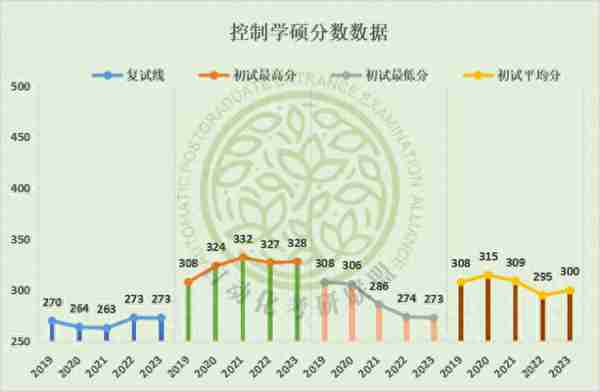 录取难度低！24届山西大学最新五年自动化考研院校分析